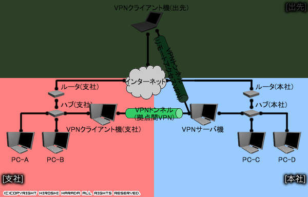 システム構成図(形態:拠点間VPN)