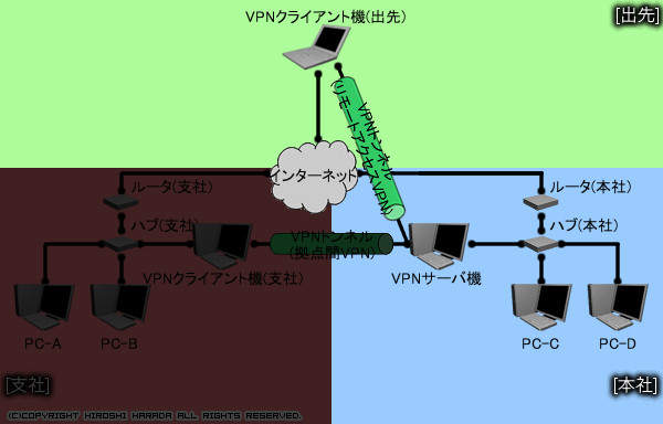 システム構成図(形態:リモートアクセスVPN)